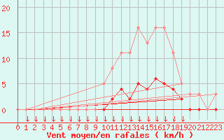 Courbe de la force du vent pour Verngues - Hameau de Cazan (13)