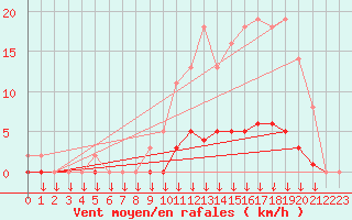 Courbe de la force du vent pour Leign-les-Bois (86)