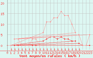 Courbe de la force du vent pour Leign-les-Bois (86)