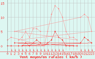 Courbe de la force du vent pour Hohrod (68)