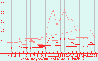 Courbe de la force du vent pour Hohrod (68)