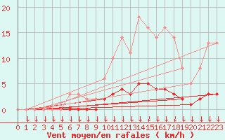 Courbe de la force du vent pour Leign-les-Bois (86)