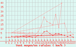 Courbe de la force du vent pour Hohrod (68)