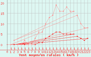 Courbe de la force du vent pour Leign-les-Bois (86)