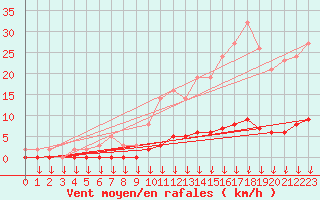 Courbe de la force du vent pour Leign-les-Bois (86)