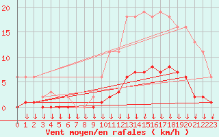 Courbe de la force du vent pour Hohrod (68)