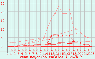 Courbe de la force du vent pour Verngues - Hameau de Cazan (13)