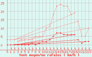 Courbe de la force du vent pour Leign-les-Bois (86)