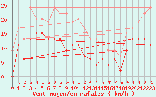 Courbe de la force du vent pour Antibes (06)