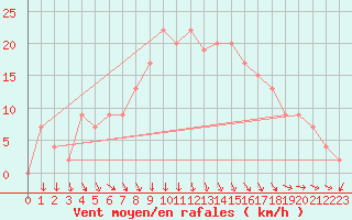 Courbe de la force du vent pour Mona