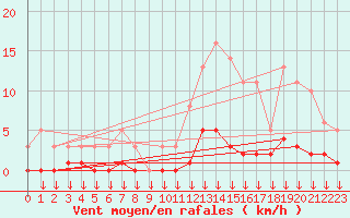 Courbe de la force du vent pour Hohrod (68)