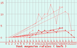 Courbe de la force du vent pour Verngues - Hameau de Cazan (13)