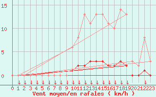 Courbe de la force du vent pour Montferrat (38)