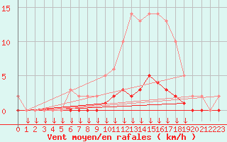 Courbe de la force du vent pour Verngues - Hameau de Cazan (13)