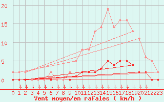 Courbe de la force du vent pour Verngues - Hameau de Cazan (13)