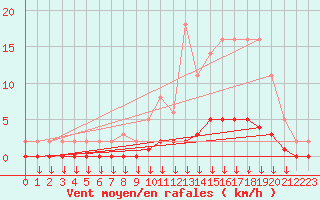 Courbe de la force du vent pour Verngues - Hameau de Cazan (13)