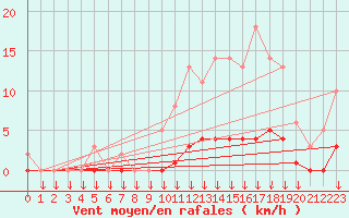 Courbe de la force du vent pour Leign-les-Bois (86)