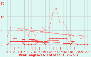 Courbe de la force du vent pour Montferrat (38)