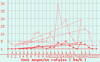 Courbe de la force du vent pour Hohrod (68)