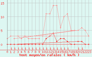 Courbe de la force du vent pour Hohrod (68)