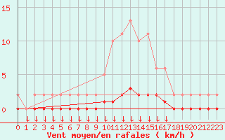 Courbe de la force du vent pour Verngues - Hameau de Cazan (13)