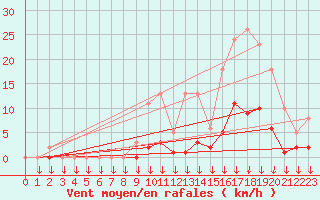 Courbe de la force du vent pour Hohrod (68)