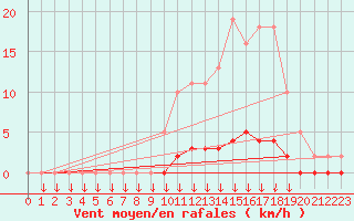 Courbe de la force du vent pour Leign-les-Bois (86)