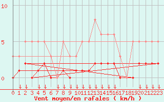 Courbe de la force du vent pour Hohrod (68)