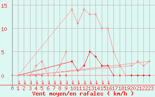 Courbe de la force du vent pour Hohrod (68)