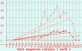 Courbe de la force du vent pour Verngues - Hameau de Cazan (13)