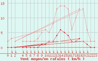 Courbe de la force du vent pour Verngues - Hameau de Cazan (13)