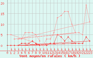 Courbe de la force du vent pour Hohrod (68)