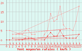 Courbe de la force du vent pour Hohrod (68)