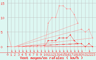 Courbe de la force du vent pour Montferrat (38)