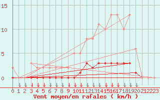 Courbe de la force du vent pour Verngues - Hameau de Cazan (13)