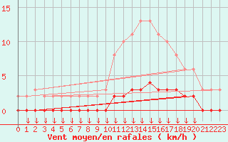 Courbe de la force du vent pour Verngues - Hameau de Cazan (13)