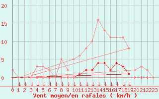 Courbe de la force du vent pour Verngues - Hameau de Cazan (13)