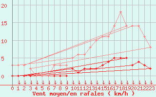 Courbe de la force du vent pour Verngues - Hameau de Cazan (13)