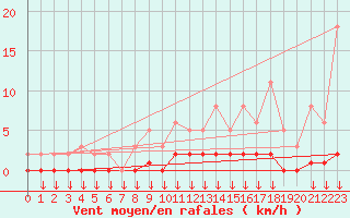 Courbe de la force du vent pour Verngues - Hameau de Cazan (13)