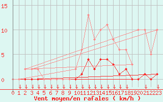 Courbe de la force du vent pour Verngues - Hameau de Cazan (13)