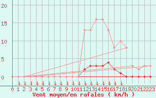 Courbe de la force du vent pour Leign-les-Bois (86)