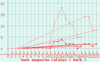 Courbe de la force du vent pour Montferrat (38)