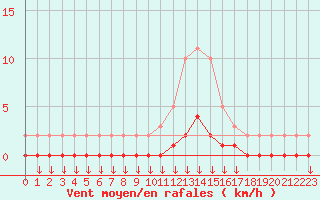 Courbe de la force du vent pour Verngues - Hameau de Cazan (13)