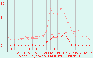 Courbe de la force du vent pour Verngues - Hameau de Cazan (13)