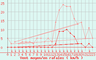 Courbe de la force du vent pour Hohrod (68)