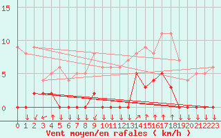 Courbe de la force du vent pour Chamonix-Mont-Blanc (74)