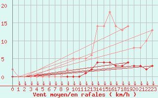 Courbe de la force du vent pour Leign-les-Bois (86)