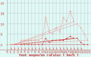 Courbe de la force du vent pour Verngues - Hameau de Cazan (13)