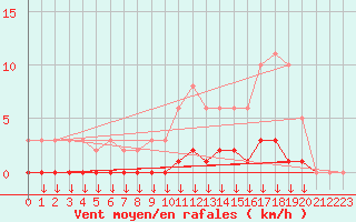 Courbe de la force du vent pour Verngues - Hameau de Cazan (13)