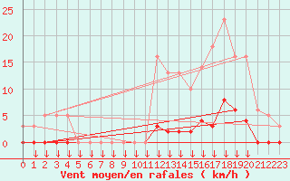 Courbe de la force du vent pour Hohrod (68)